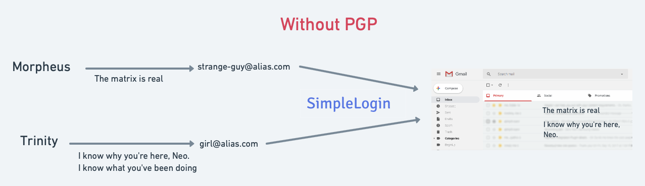 Without PGP